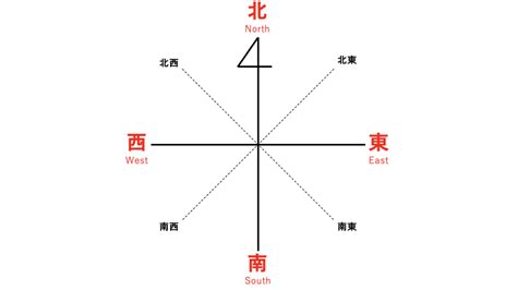 東西南北 方向|「東西南北」の意味と位置は？地図上の覚え方や類語・英語も解。